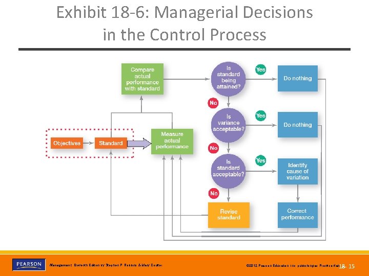 Exhibit 18 -6: Managerial Decisions in the Control Process Copyright © 2012 Pearson Education,