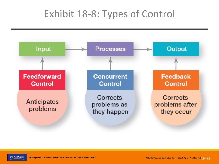 Exhibit 18 -8: Types of Control Copyright © 2012 Pearson Education, Inc. Publishing as