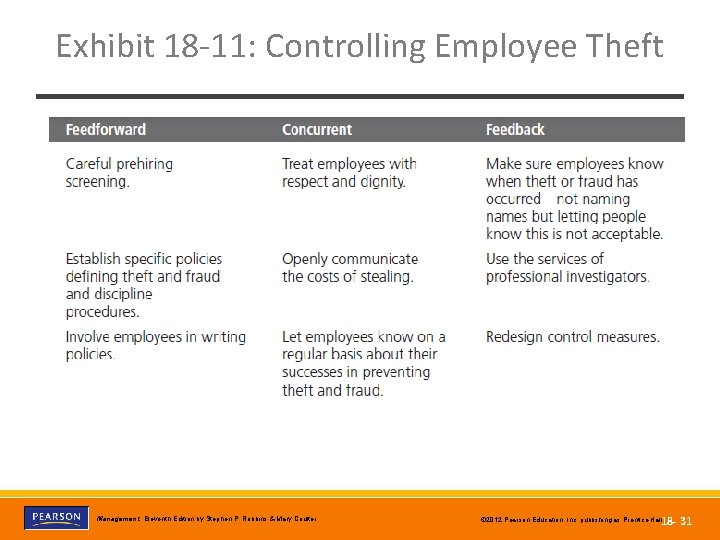 Exhibit 18 -11: Controlling Employee Theft Copyright © 2012 Pearson Education, Inc. Publishing as