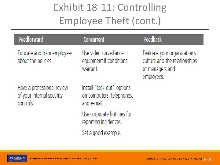 Exhibit 18 -11: Controlling Employee Theft (cont. ) Copyright © 2012 Pearson Education, Inc.