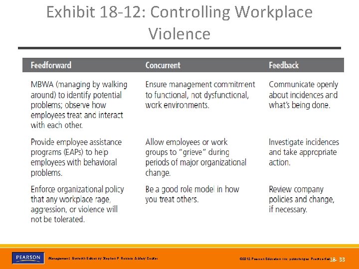 Exhibit 18 -12: Controlling Workplace Violence Copyright © 2012 Pearson Education, Inc. Publishing as