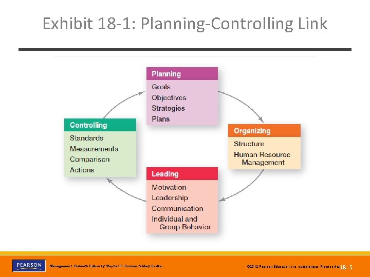 Exhibit 18 -1: Planning-Controlling Link Copyright © 2012 Pearson Education, Inc. Publishing as Prentice