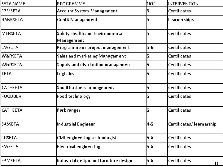 SETA NAME FPMSETA PROGRAMME Account System Management NQF 5 INTERVENTION Certificates BANKSETA 5 Learnerships