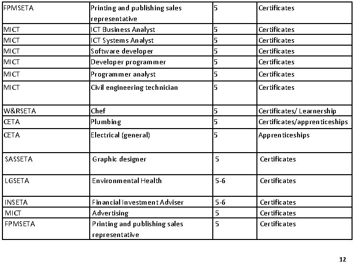 FPMSETA 5 Certificates MICT Printing and publishing sales representative ICT Business Analyst ICT Systems