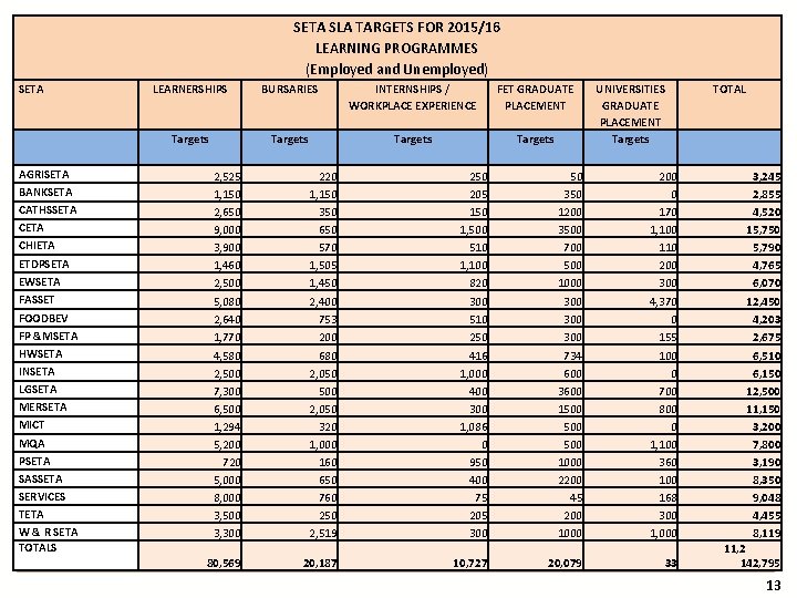 SETA SLA TARGETS FOR 2015/16 LEARNING PROGRAMMES (Employed and Unemployed) SETA AGRISETA BANKSETA CATHSSETA