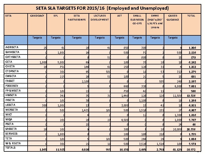 SETA SLA TARGETS FOR 2015/16 (Employed and Unemployed) SETA CANDIDACY RPL SETA PARTNERSHIPS LECTURER