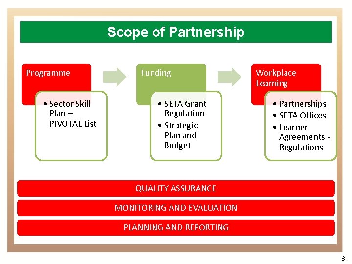 Scope of Partnership Programme • Sector Skill Plan – PIVOTAL List Funding • SETA