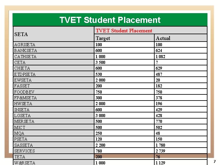 TVET Student Placement SETA TVET Student Placement Target Actual AGRISETA BANKSETA CATHSETA CHIETA ETDPSETA