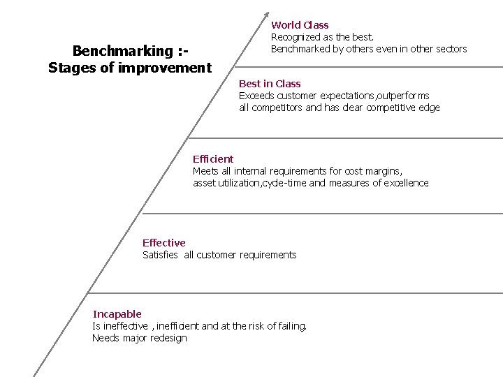 Benchmarking : Stages of improvement World Class Recognized as the best. Benchmarked by others