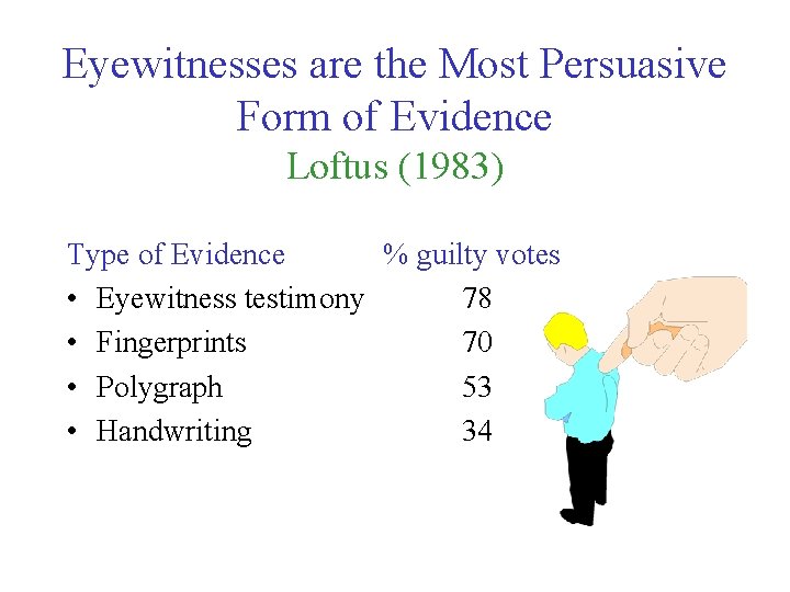 Eyewitnesses are the Most Persuasive Form of Evidence Loftus (1983) Type of Evidence %