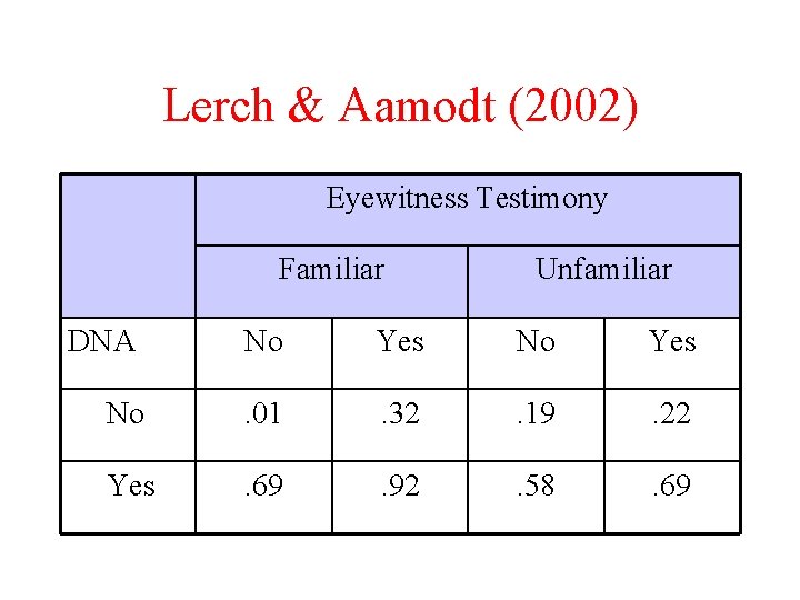 Lerch & Aamodt (2002) Eyewitness Testimony Familiar DNA Unfamiliar No Yes No . 01