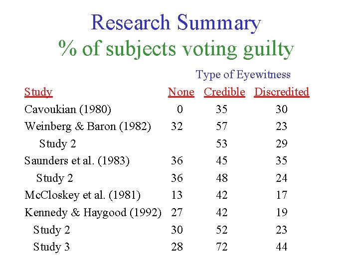 Research Summary % of subjects voting guilty Type of Eyewitness Study None Credible Discredited