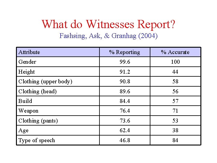 What do Witnesses Report? Fashsing, Ask, & Granhag (2004) Attribute % Reporting % Accurate