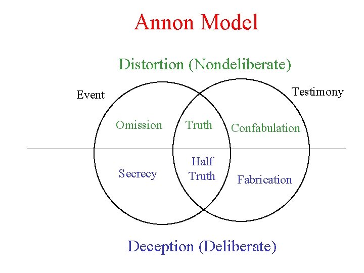 Annon Model Distortion (Nondeliberate) Testimony Event Omission Truth Confabulation Secrecy Half Truth Fabrication Deception