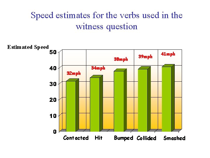 Speed estimates for the verbs used in the witness question Estimated Speed 38 mph