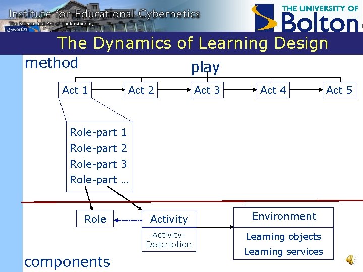 The Dynamics of Learning Design method play Act 1 Act 2 Act 3 Act