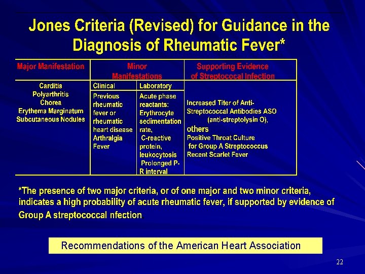 Recommendations of the American Heart Association 22 