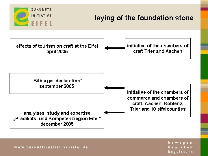 laying of the foundation stone effects of tourism on craft at the Eifel april