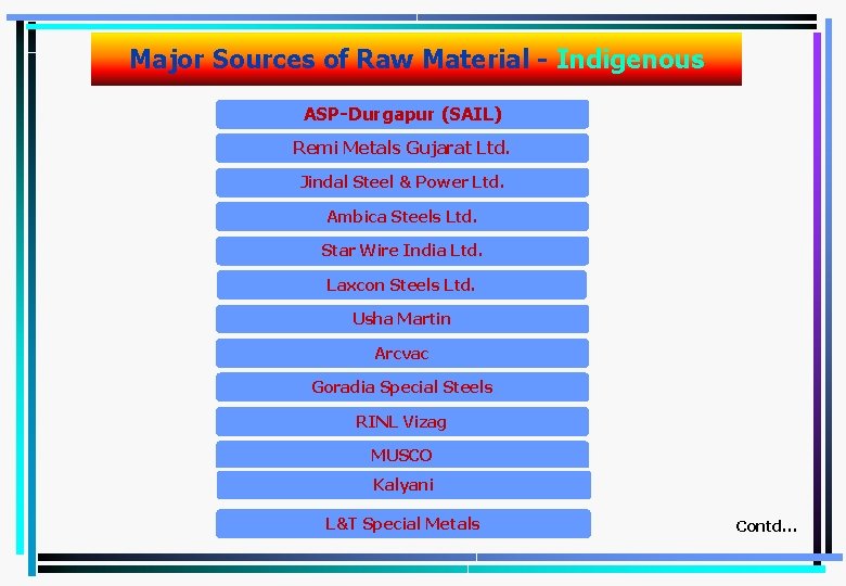 Major Sources of Raw Material - Indigenous ASP-Durgapur (SAIL) Remi Metals Gujarat Ltd. Jindal