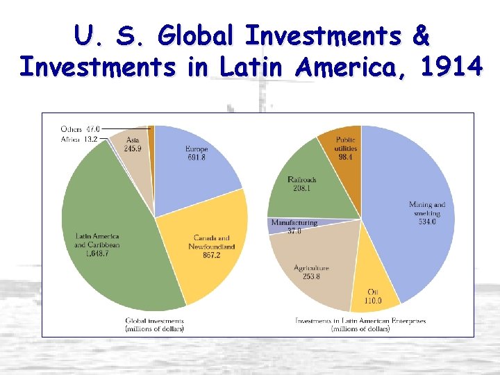 U. S. Global Investments & Investments in Latin America, 1914 