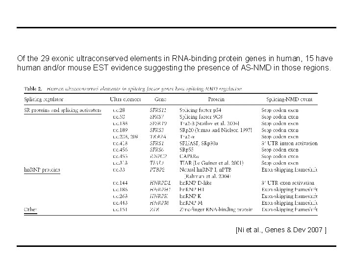 Of the 29 exonic ultraconserved elements in RNA-binding protein genes in human, 15 have