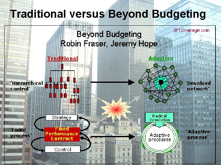 Traditional versus Beyond Budgeting 