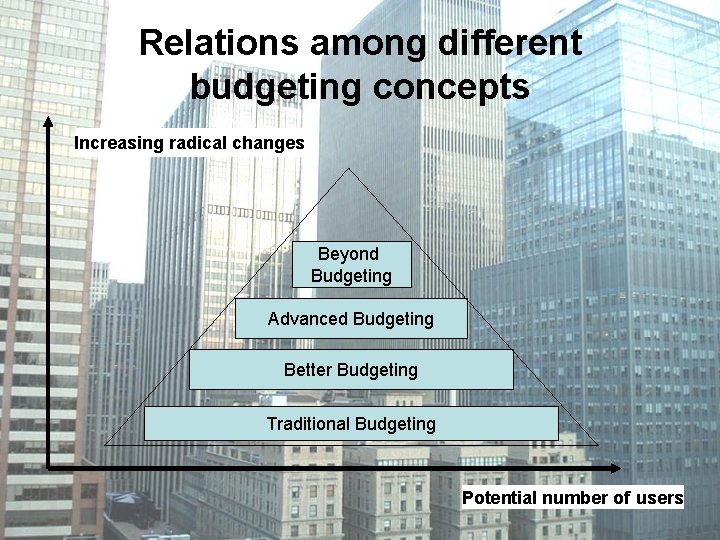 Relations among different budgeting concepts Increasing radical changes Beyond Budgeting Advanced Budgeting Better Budgeting