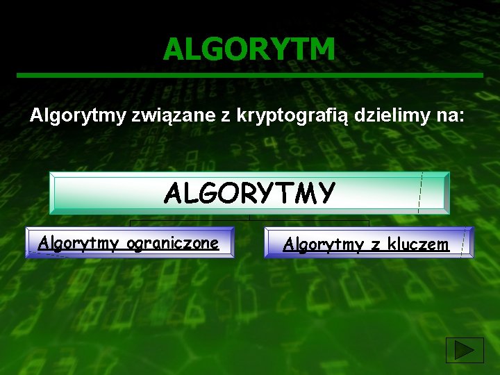 ALGORYTM Algorytmy związane z kryptografią dzielimy na: ALGORYTMY Algorytmy ograniczone Algorytmy z kluczem 