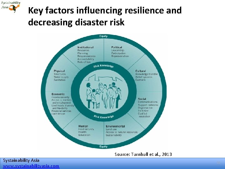 Key factors influencing resilience and decreasing disaster risk Systainability Asia www. systainabilityasia. com Source: