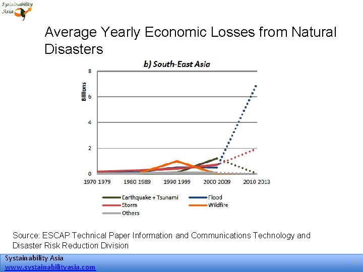 Average Yearly Economic Losses from Natural Disasters Source: ESCAP Technical Paper Information and Communications