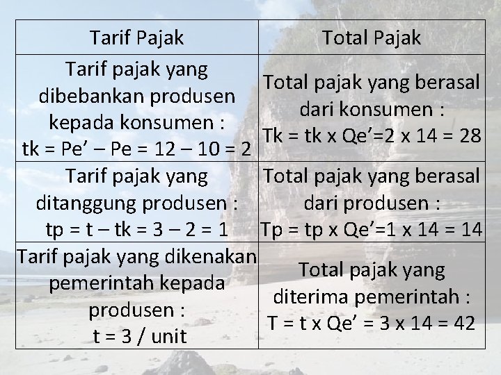 Tarif Pajak Total Pajak Tarif pajak yang Total pajak yang berasal dibebankan produsen dari