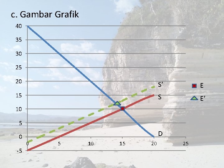 c. Gambar Grafik 40 35 30 25 20 S’ E 15 S E’ 10