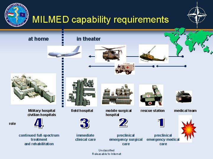 MILMED capability requirements at home Military hospital civilian hospitals in theater field hospital mobile