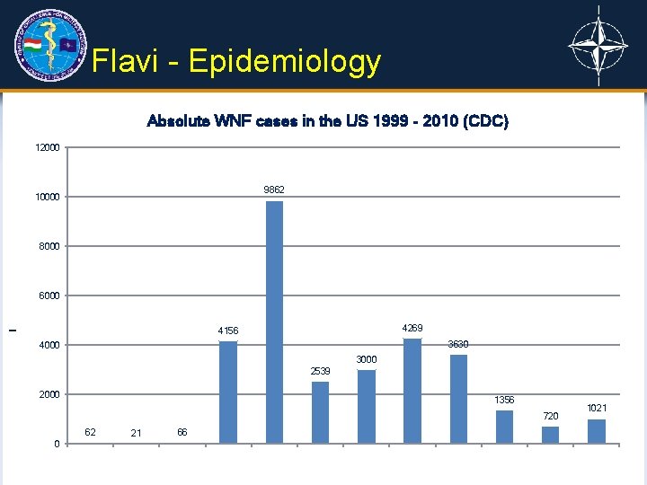 Flavi - Epidemiology Absolute WNF cases in the US 1999 - 2010 (CDC) 12000