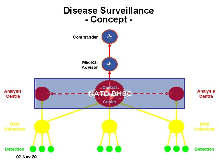 Disease Surveillance - Concept Commander Medical Advisor Analysis Centre Central Analysis NATO DHSC Analysis