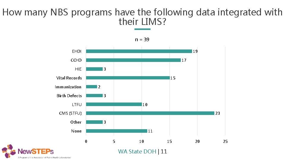 How many NBS programs have the following data integrated with their LIMS? n =