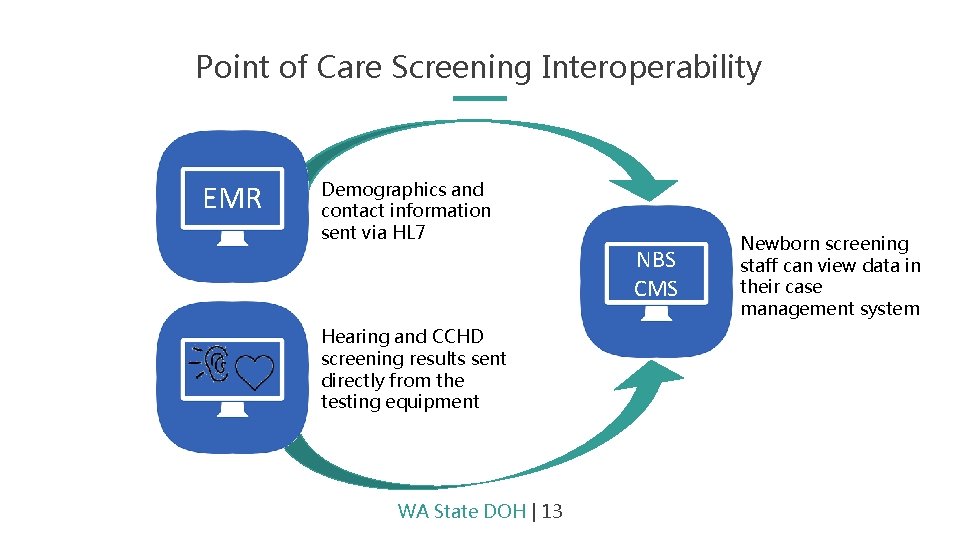 Point of Care Screening Interoperability EMR Demographics and contact information sent via HL 7