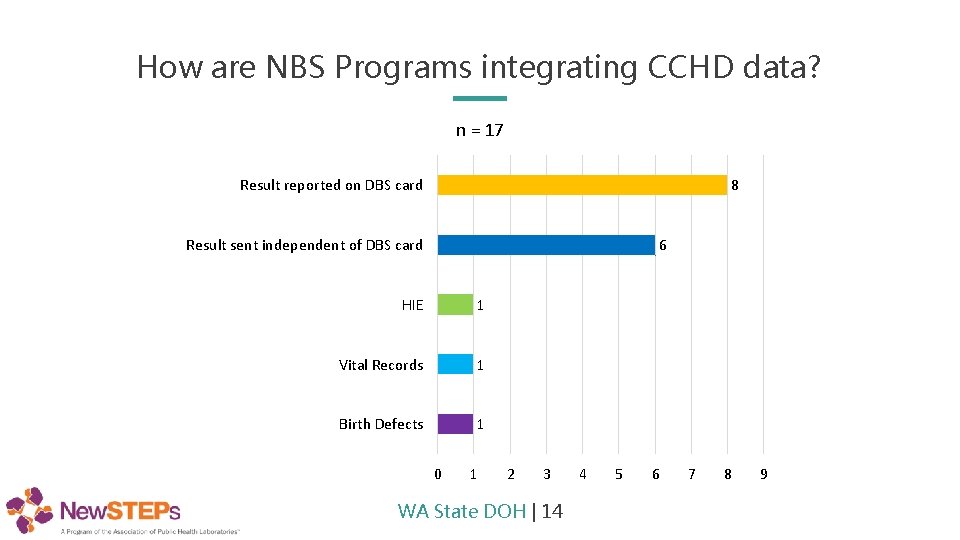 How are NBS Programs integrating CCHD data? n = 17 Result reported on DBS