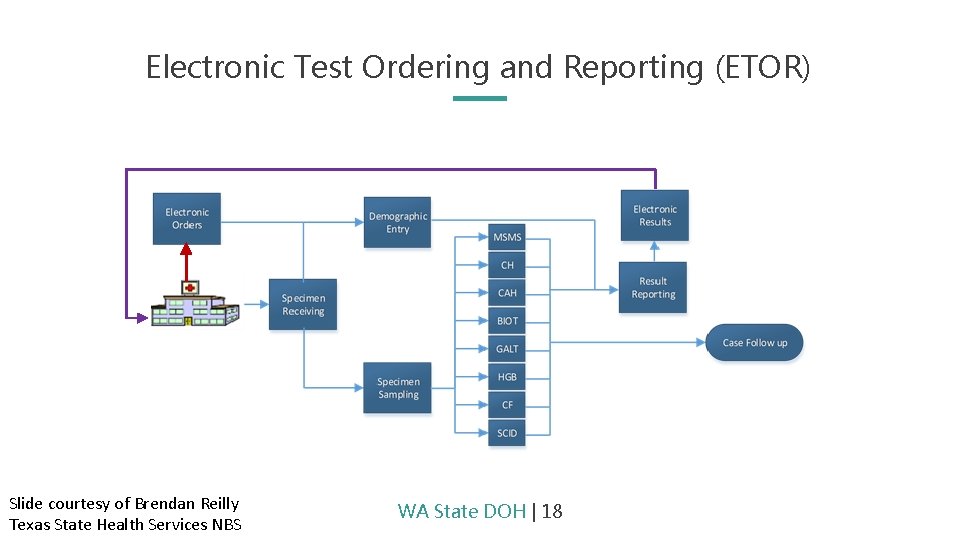 Electronic Test Ordering and Reporting (ETOR) Slide courtesy of Brendan Reilly Texas State Health