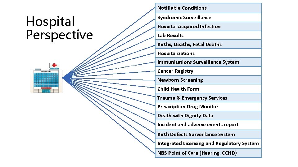 Notifiable Conditions Hospital Perspective Syndromic Surveillance Hospital Acquired Infection Lab Results Births, Deaths, Fetal