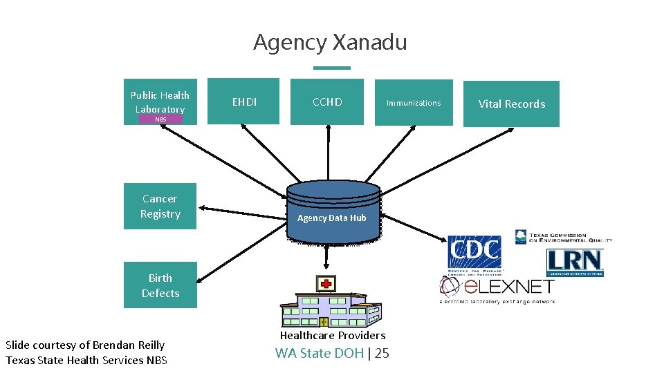 Agency Xanadu Public Health Laboratory EHDI CCHD Immunizations NBS Cancer Registry Agency Data Hub