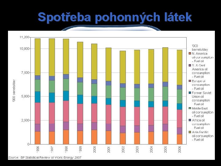 Spotřeba pohonných látek 