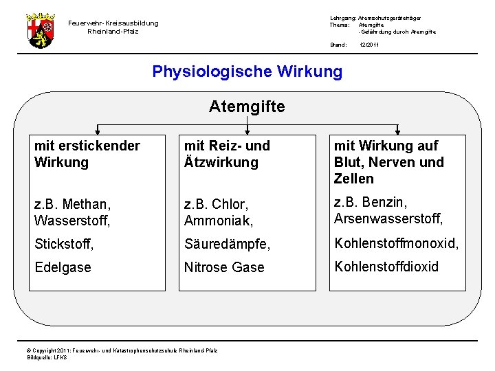 Lehrgang: Atemschutzgeräteträger Thema: Atemgifte -Gefährdung durch Atemgifte Feuerwehr-Kreisausbildung Rheinland-Pfalz Stand: 12/2011 Physiologische Wirkung Atemgifte