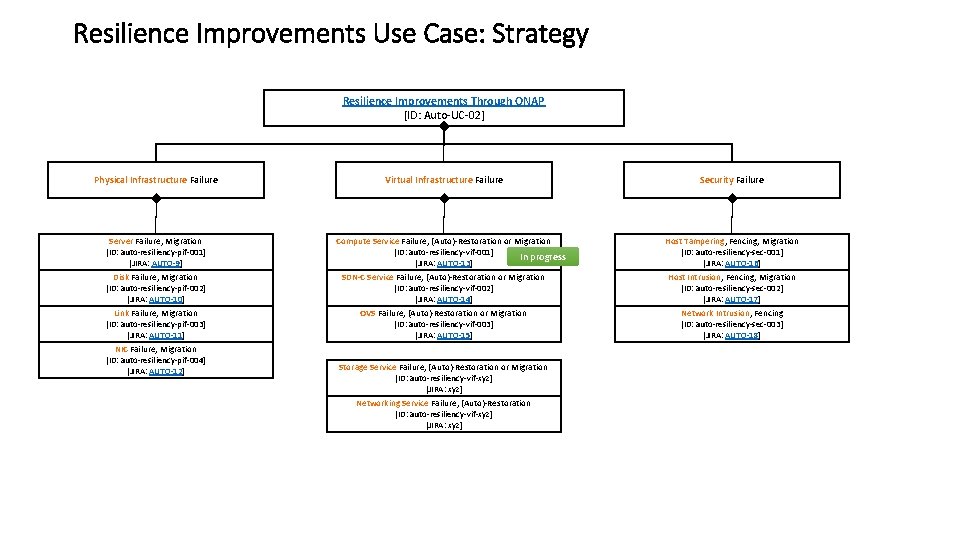 Resilience Improvements Use Case: Strategy Resilience Improvements Through ONAP [ID: Auto-UC-02] Physical Infrastructure Failure