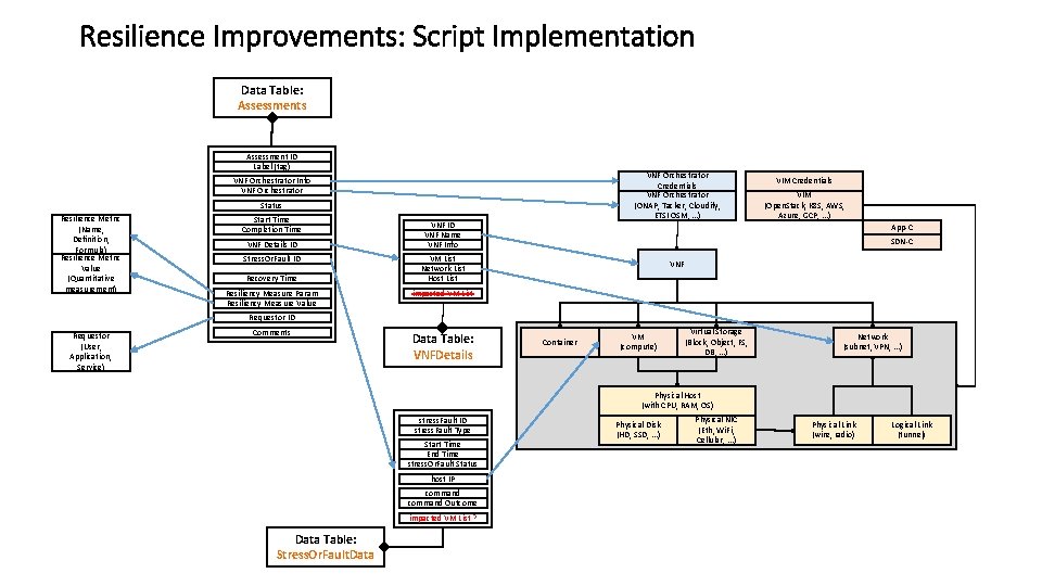 Resilience Improvements: Script Implementation Data Table: Assessments Assessment ID Label (tag) VNF Orchestrator Credentials