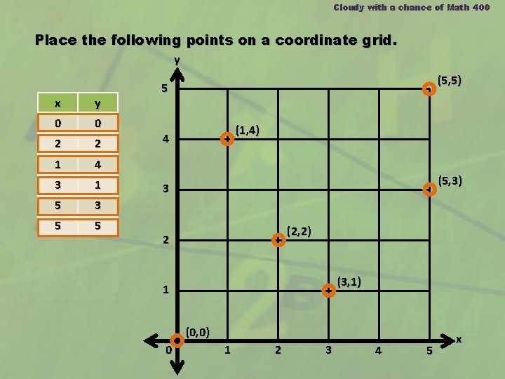 Cloudy with a chance of Math 400 Place the following points on a coordinate