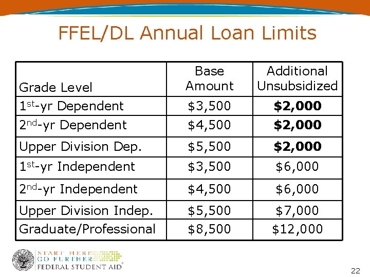 FFEL/DL Annual Loan Limits Base Amount Additional Unsubsidized $3, 500 $2, 000 2 nd-yr