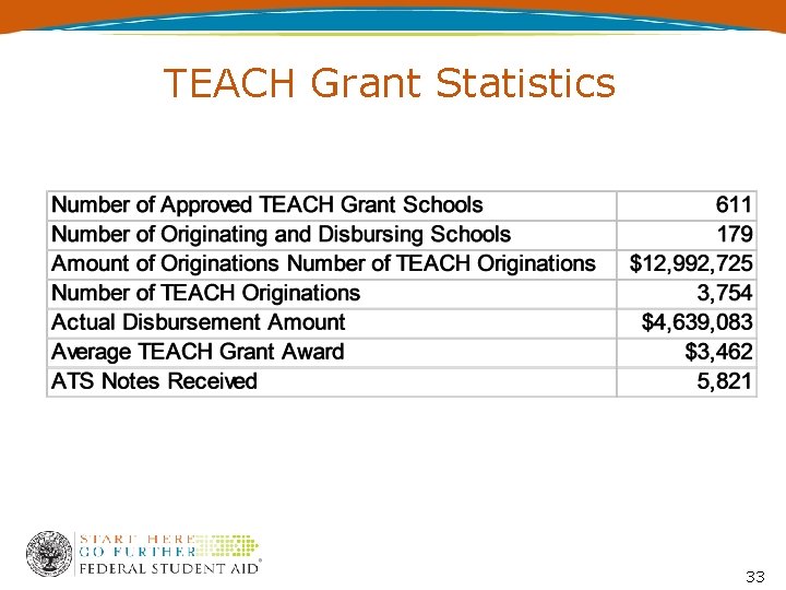 TEACH Grant Statistics 33 