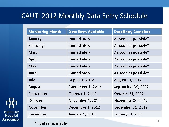 CAUTI 2012 Monthly Data Entry Schedule Monitoring Month Data Entry Available Data Entry Complete