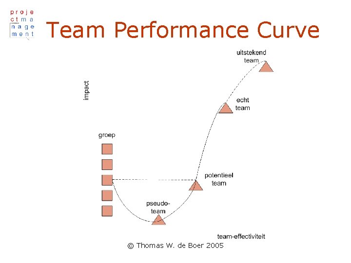 Team Performance Curve © Thomas W. de Boer 2005 